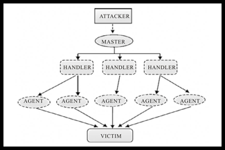 DDoS Mitigation & S.O.C.