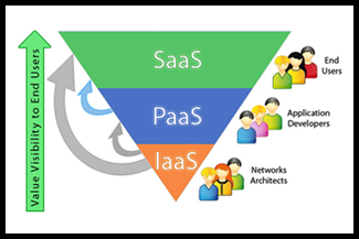 Iaas & SaaS (CRM)