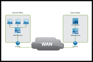 Wide Area Network (WAN)