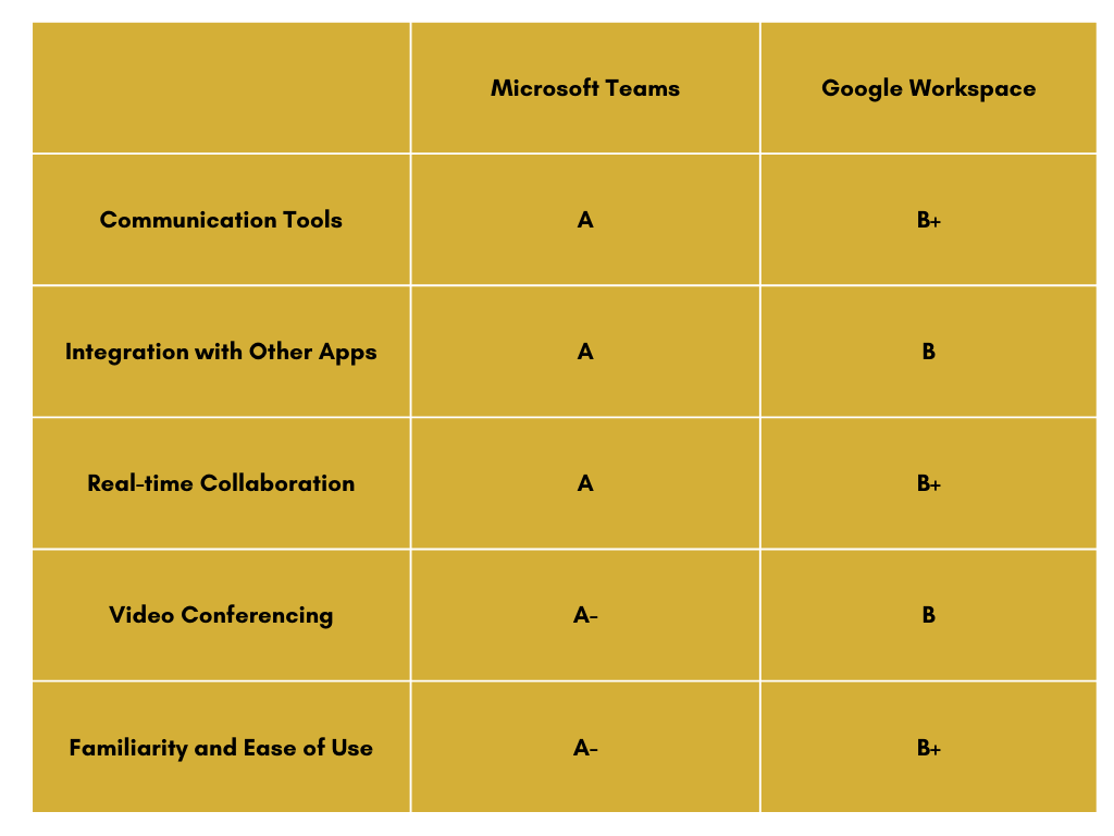 Communication_Microsoft Teams vs Google Workspace Comparison
