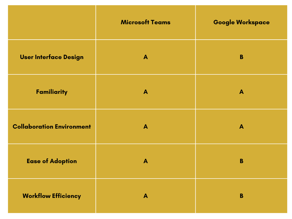User experience_Microsoft Teams vs Google Workspace Comparison