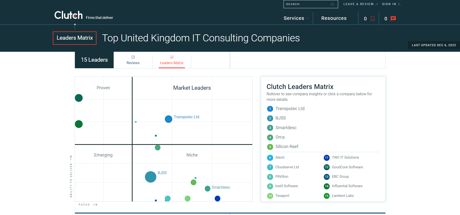 leaders IT companies in the UK by clutch