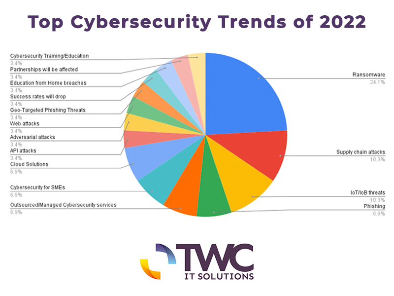 cybersecurity-trends-2022-pie-chart-twc-2