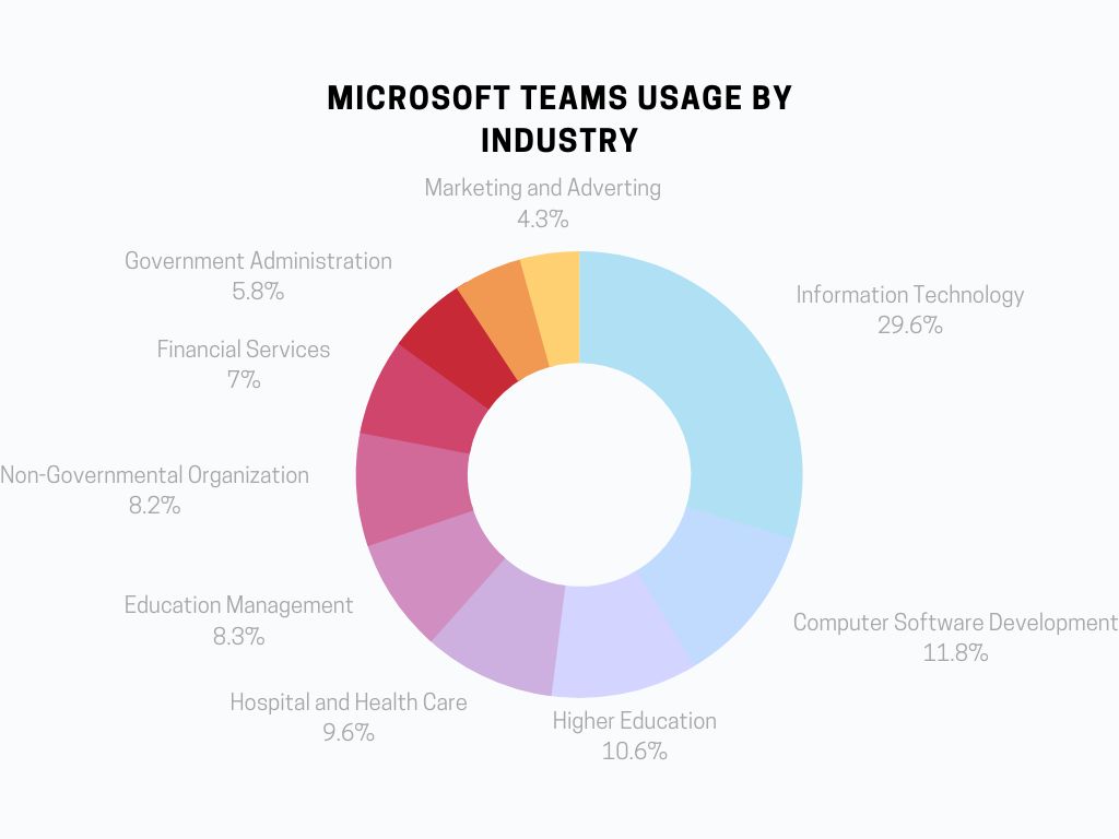 Microsoft teams usage statistics by industry